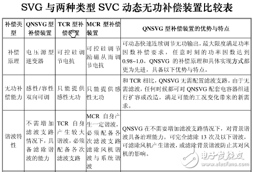 無功補(bǔ)償SVG、SVC、MCR、TCR、TSC區(qū)別