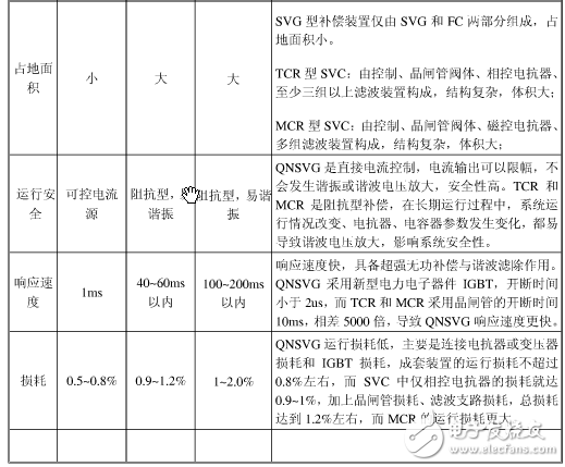 無功補(bǔ)償SVG、SVC、MCR、TCR、TSC區(qū)別