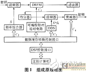  基于DRFM的欺騙干擾與雷達(dá)目標(biāo)模擬實(shí)現(xiàn)