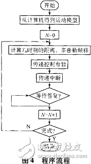  基于DRFM的欺騙干擾與雷達(dá)目標(biāo)模擬實(shí)現(xiàn)