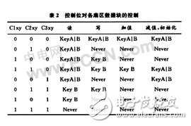  無線射頻識別(RFID)芯片技術(shù)