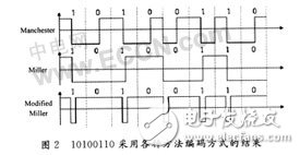  無線射頻識別(RFID)芯片技術(shù)