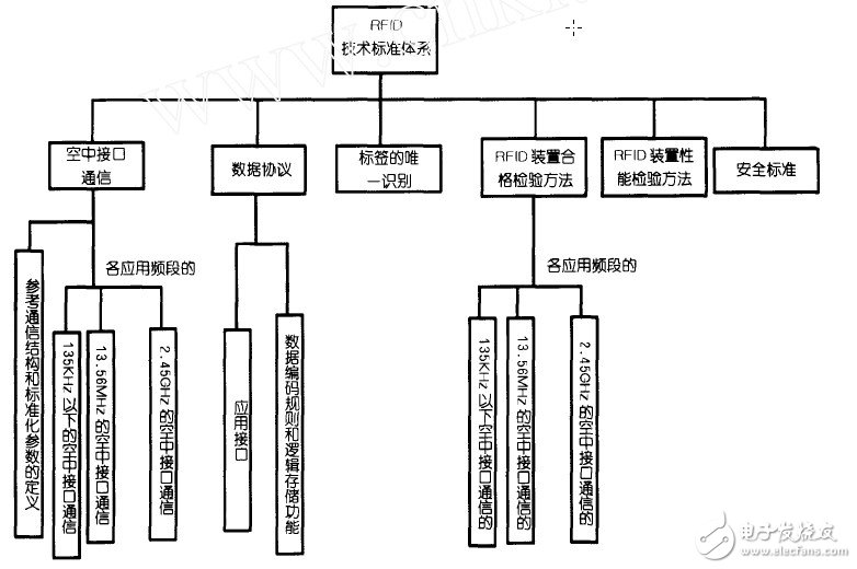  RFID標準體系建議和重點研究