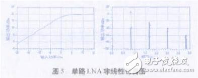 單路LNA非線性仿真圖