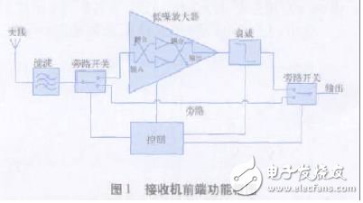 接收機前端功能框圖