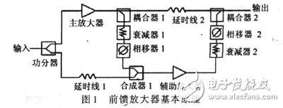  自適應(yīng)射頻前饋放大器的設(shè)計(jì)