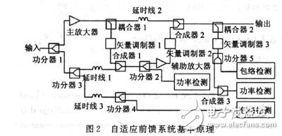  自適應(yīng)射頻前饋放大器的設(shè)計(jì)