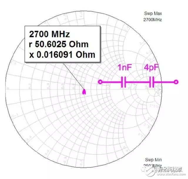  射頻電容電感值為何是pF和nH級的？