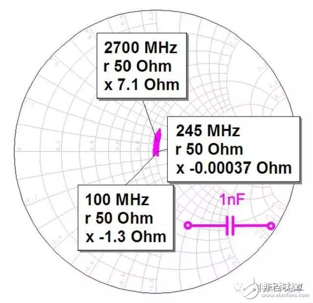  射頻電容電感值為何是pF和nH級的？