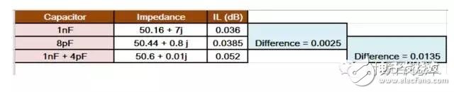  射頻電容電感值為何是pF和nH級的？