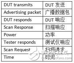 藍牙低功耗OTA測試系統(tǒng)的無線性能驗證問題解決方案