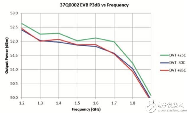 圖13 在P-3dB下，測量的不同溫度的RF輸出
