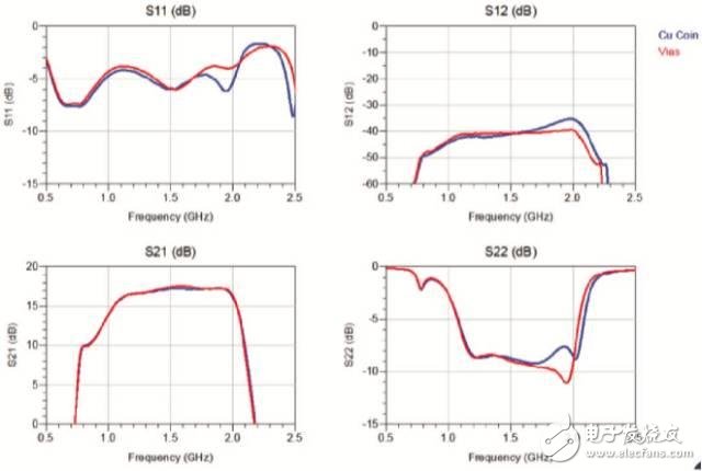 圖12 覆銅孔PCB與銅幣PCB的S參數(shù)比較