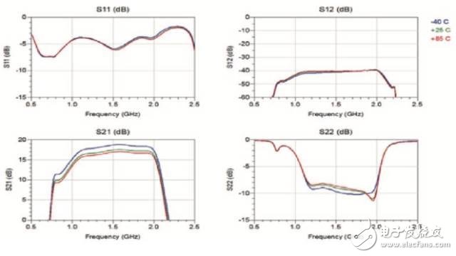 圖11 一個PA隨溫度變化測量的S參數(shù)