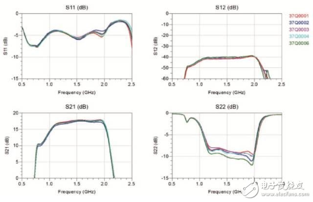 圖10 在25℃下測量的5個PA的S參數(shù)