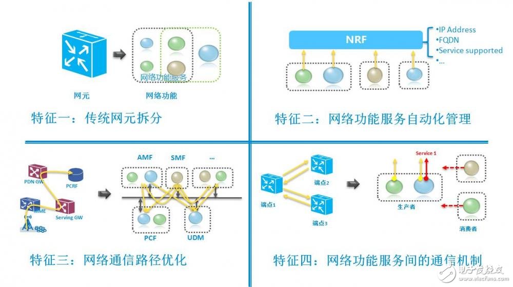 圖三 5G核心網(wǎng)服務(wù)化架構(gòu)四大特征