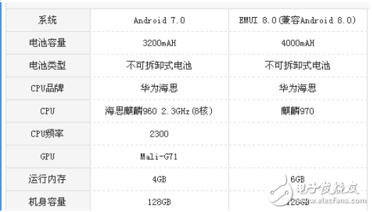 華為Mate10和P10哪個(gè)值得買?對(duì)比評(píng)測(cè)教你怎么樣選購華為機(jī)型