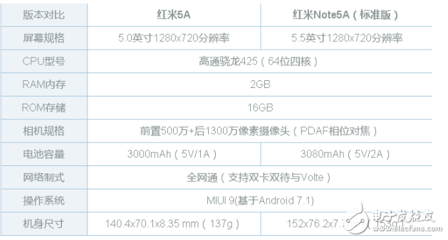 紅米5A和紅米Note5A哪個值得買?對比評測購機(jī)更理性