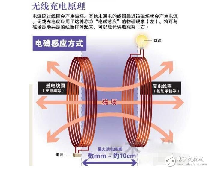 淺談凌陽無線充電芯片GPM8F3132A及方案,無線充電解決方案特點及原理圖