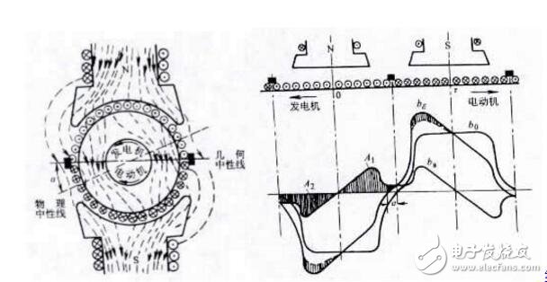 電樞反應(yīng)的性質(zhì)是什么?電樞反應(yīng)對電機(jī)的影響