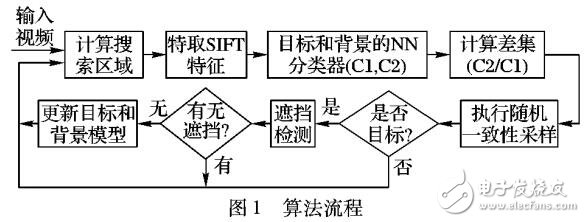 基于隨機(jī)一致性采樣RANSAC估計(jì)的目標(biāo)跟蹤算法