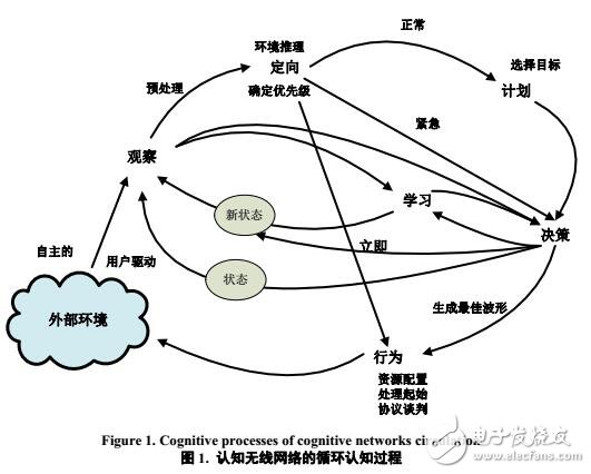 基于勢博弈的認知無線網(wǎng)絡動態(tài)頻譜管理研究