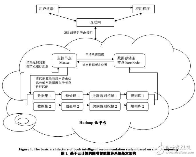 基于云計算環(huán)境下的圖書智能推薦系統(tǒng)