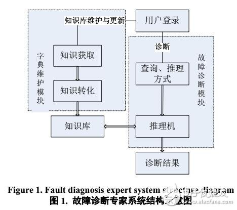 基于二叉樹(shù)的電子系統(tǒng)故障診斷專(zhuān)家系統(tǒng)