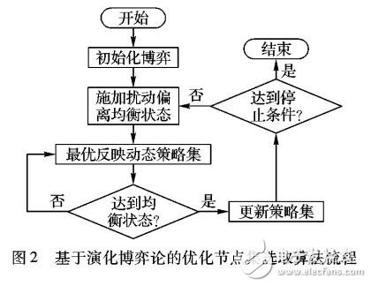 基于演化博弈論的無線傳感網(wǎng)監(jiān)測節(jié)點分群算法