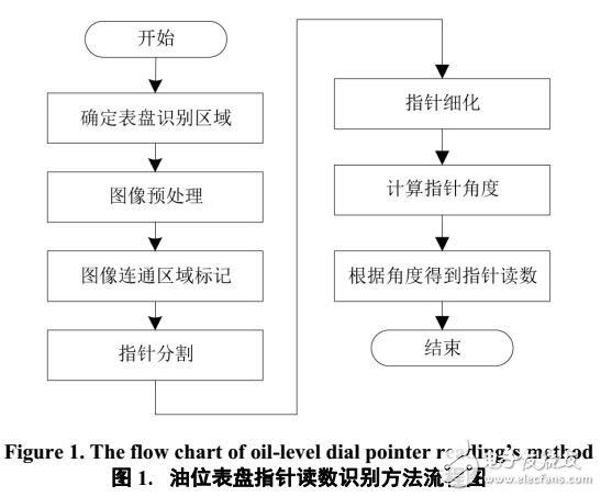 基于數(shù)字圖像識別技術(shù)獲取指針讀數(shù)