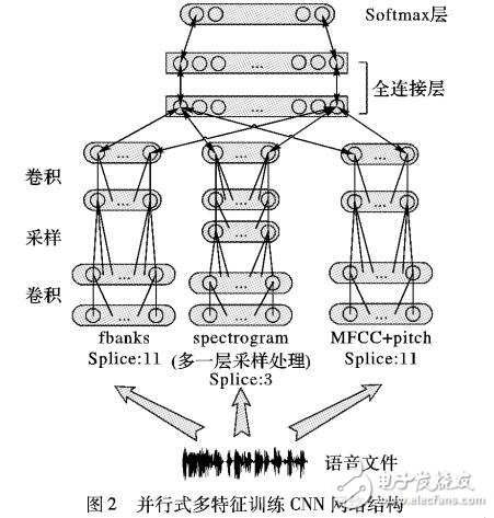 利用多流特征提升低資源卷積神經(jīng)網(wǎng)絡(luò)聲學(xué)模型