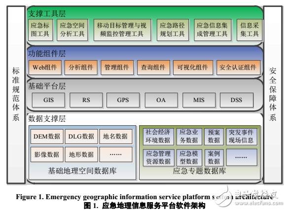 基于GIS的應(yīng)急服務(wù)平臺建設(shè)研究