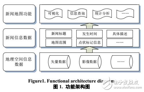 網(wǎng)頁(yè)新聞地圖功能實(shí)現(xiàn)