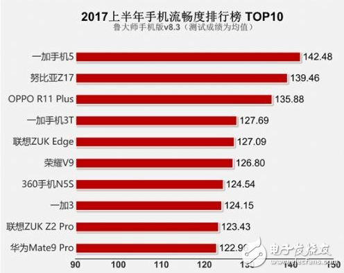 手機(jī)流暢度最新排行榜 看看你的排第幾？