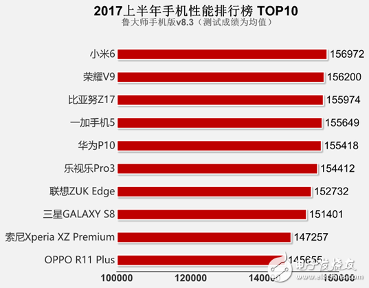 手機(jī)流暢度最新排行榜 看看你的排第幾？