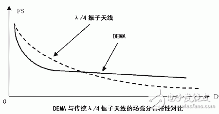  DEMA中波短天線性能介紹