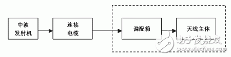  DEMA中波短天線性能介紹