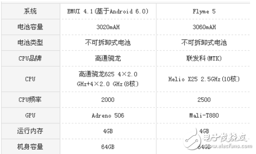 華為nova和魅族pro6s哪個好？華為nova和魅族pro6s性能配置對比分析全解