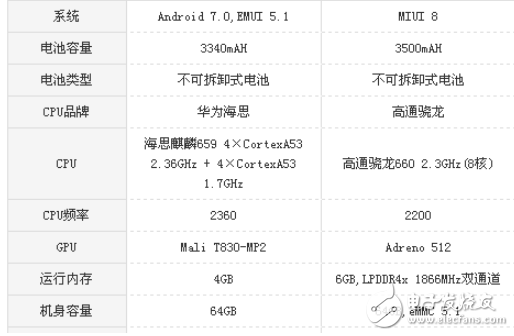 榮耀7x和小米note3選哪個好?榮耀7x和小米note3全方位區(qū)別評測解析