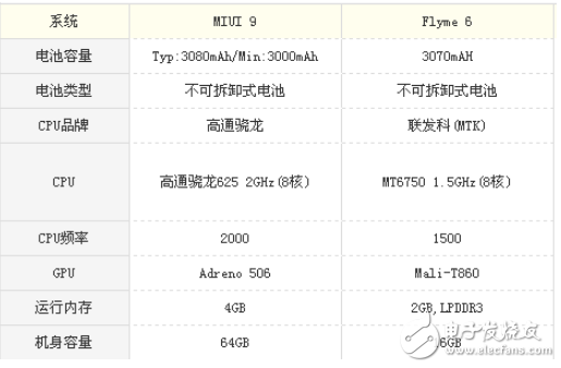 魅藍6和小米5x哪個值得買?魅藍6和小米5x區(qū)別分析