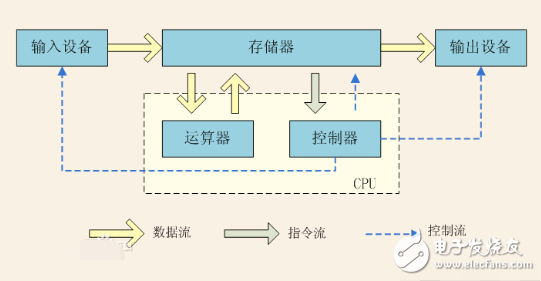 X86架構(gòu)CPU的邏輯原理