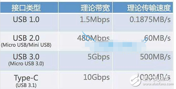 usb-c和type-c的區(qū)別比較