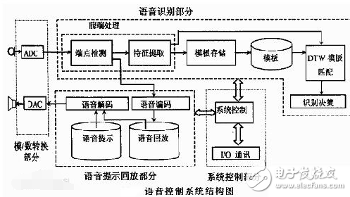 語音識別芯片上市公司有哪些