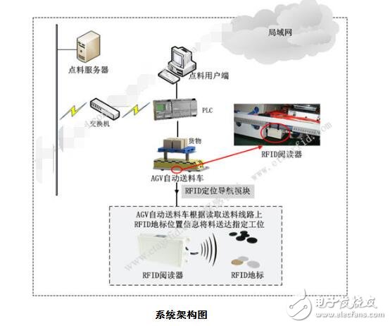 agv小車怎樣實現(xiàn)定位