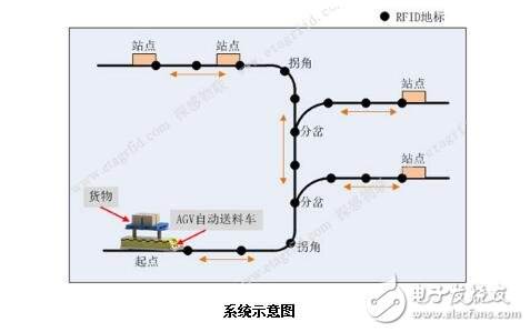 agv小車怎樣實現(xiàn)定位