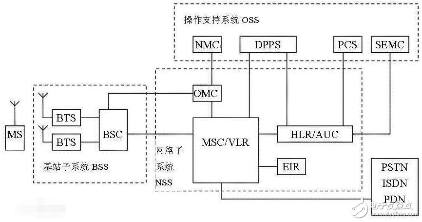 gsm主要組成是什么_gsm系統(tǒng)結(jié)構(gòu)是怎樣的