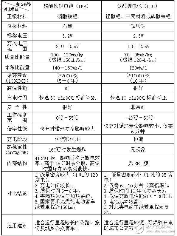 鈦酸鋰電池與磷酸鐵鋰對(duì)比分析