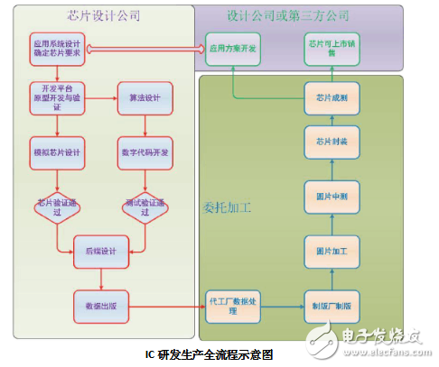 芯片是怎么開發(fā)出來的_芯片研發(fā)過程詳細