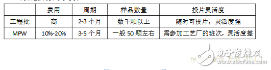 芯片是怎么開發(fā)出來的_芯片研發(fā)過程詳細