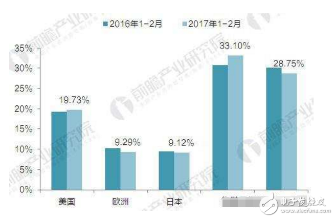 最新全球芯片設(shè)計公司排名